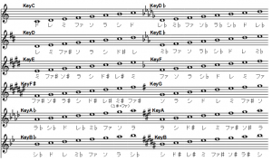 ピアノ　音階　表
